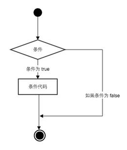 1.1 if语句工作流程图