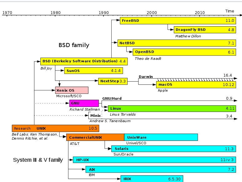 Unix Timeline