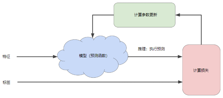 机器学习算法用于训练模型的迭代试错过程 迭代方法