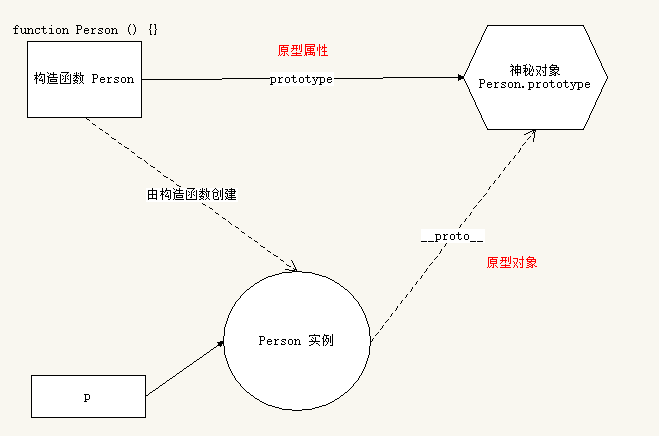  构造函数、实例、原型三者之间的关系