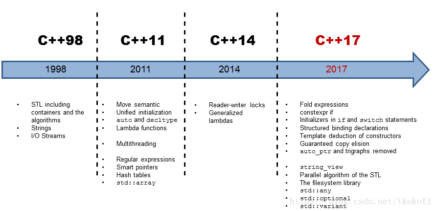 C++标准演变