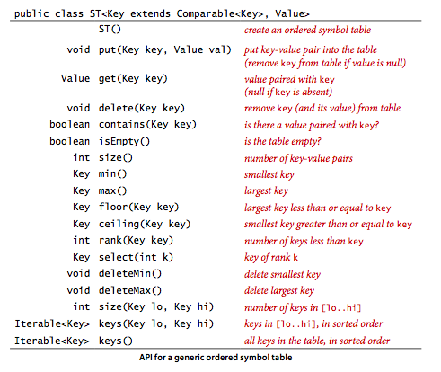 ordered-symbol-table-api