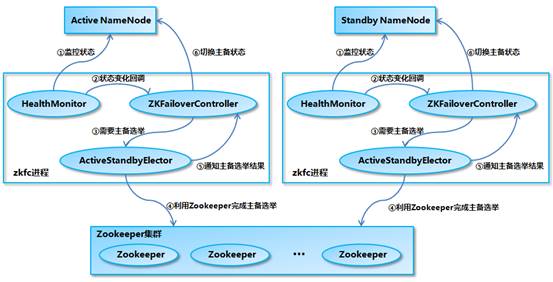 图3-2 NameNode 的主备切换流程