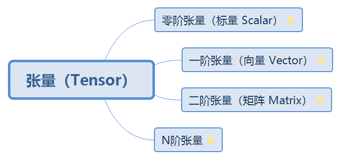 张量