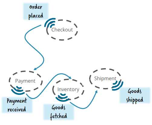 Choreography as a microservices communication pattern.