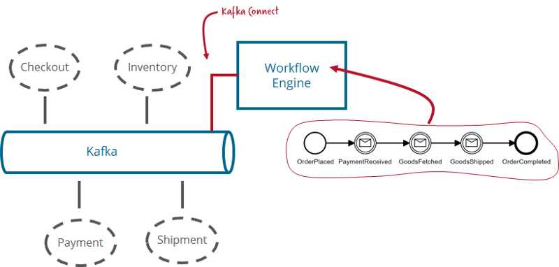 Tracking the flow of events across microservices with a workflow engine.
