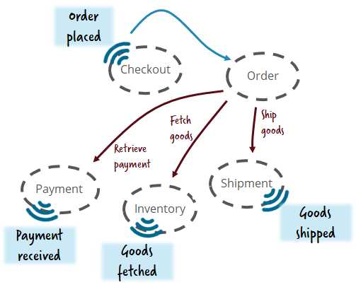 Include the order process as a separate microservice!