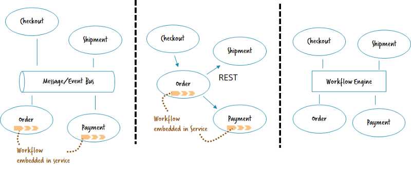 Three architectural approaches for workflow automation