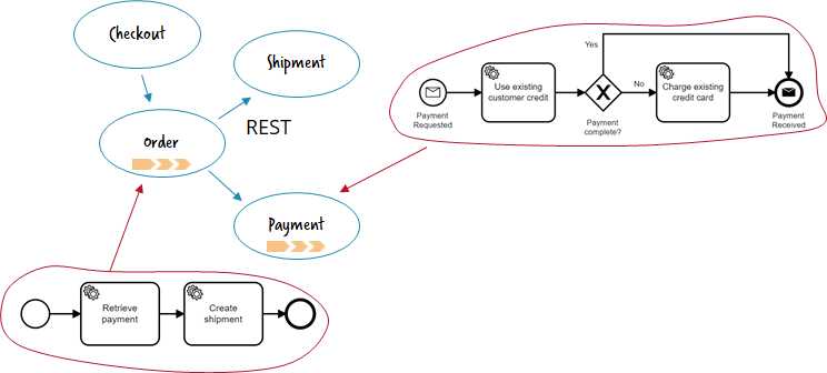 Request response via e.g. REST API