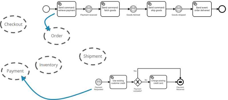The question of process model ownership