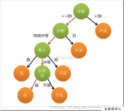 技术分享图片