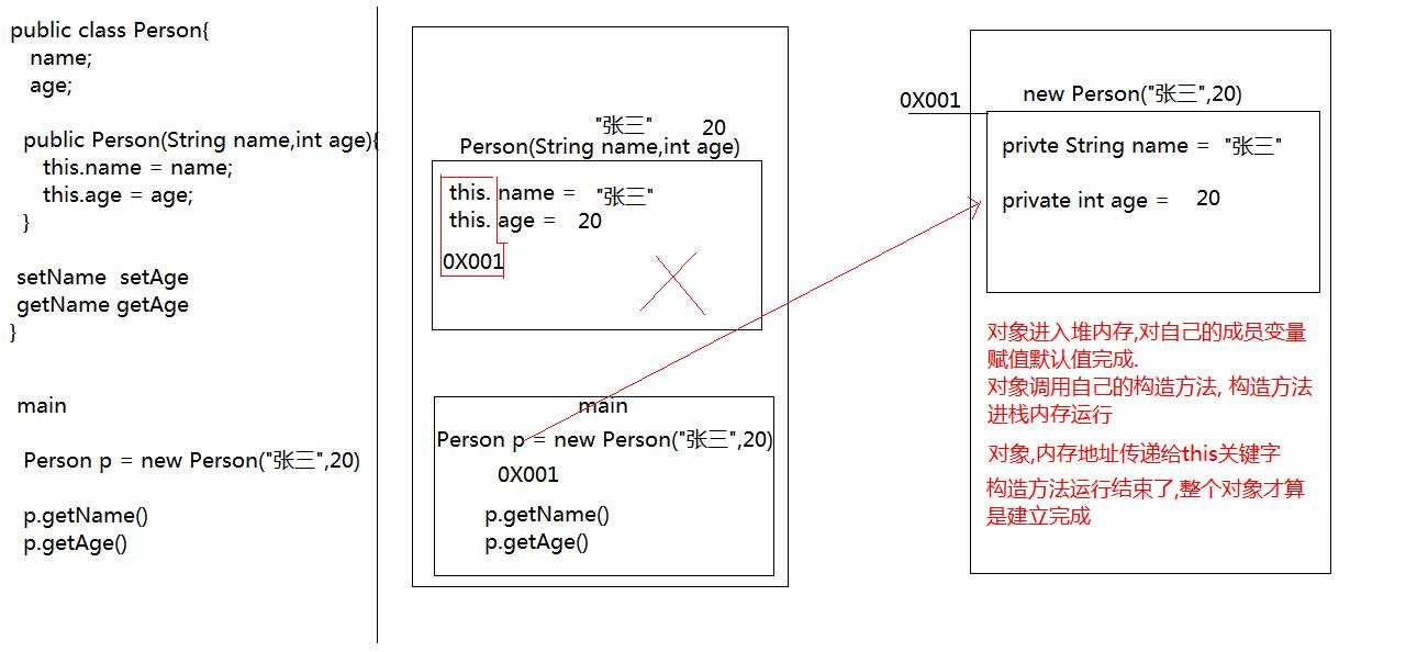 構造方法的內存圖