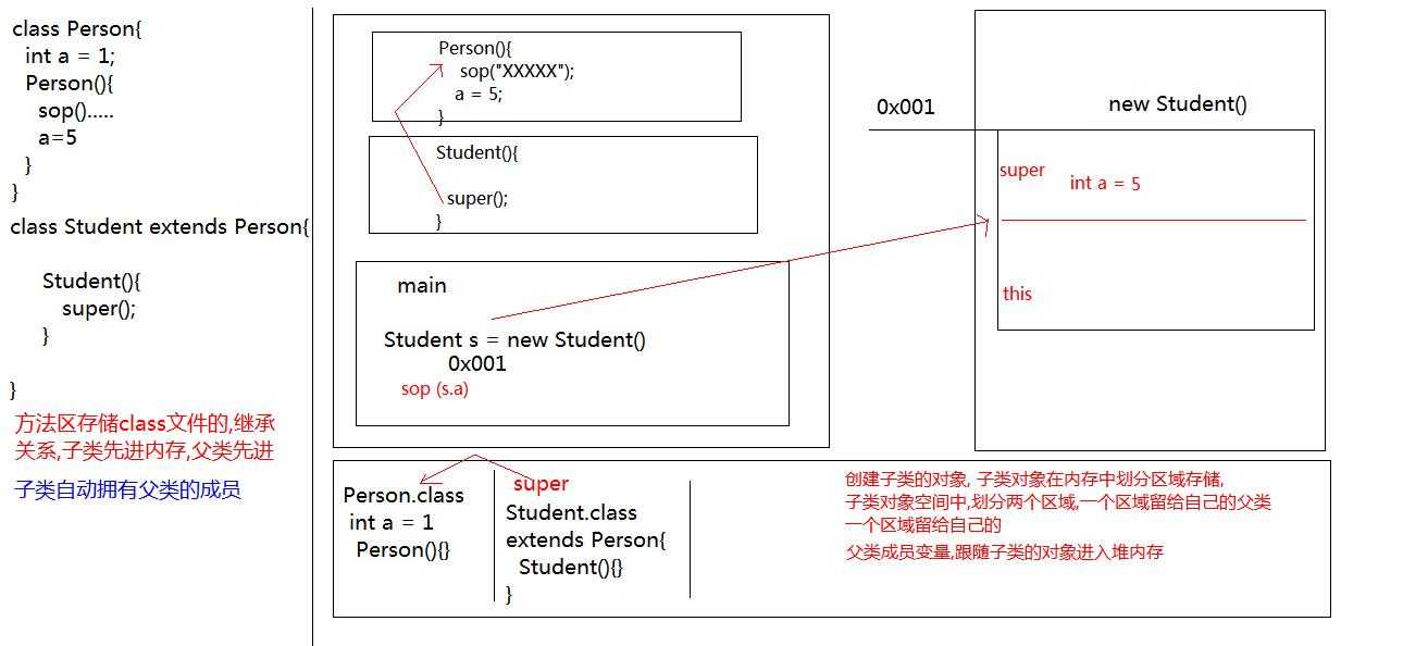 子類父類的內存圖