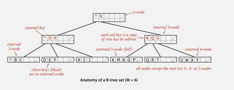 btrees-anatomy