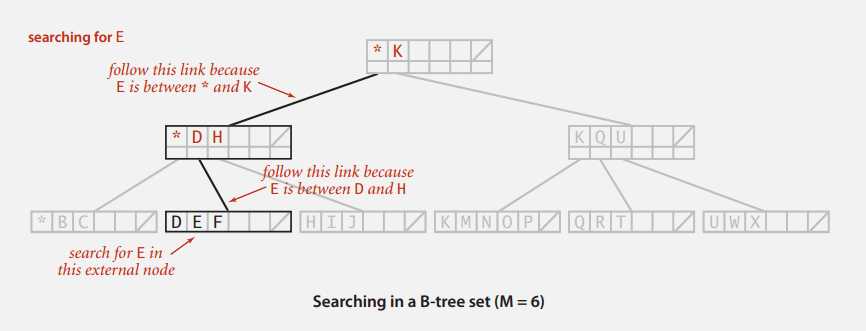 btrees-search