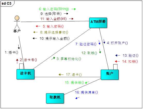 uml之通信图