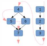 directed acyclic graph g1, showing the dependency relationships with black arrows, and the linearized dependency sort order with red arrows.
