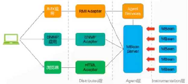 JMX整体架构