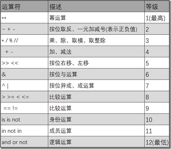 运算优先级