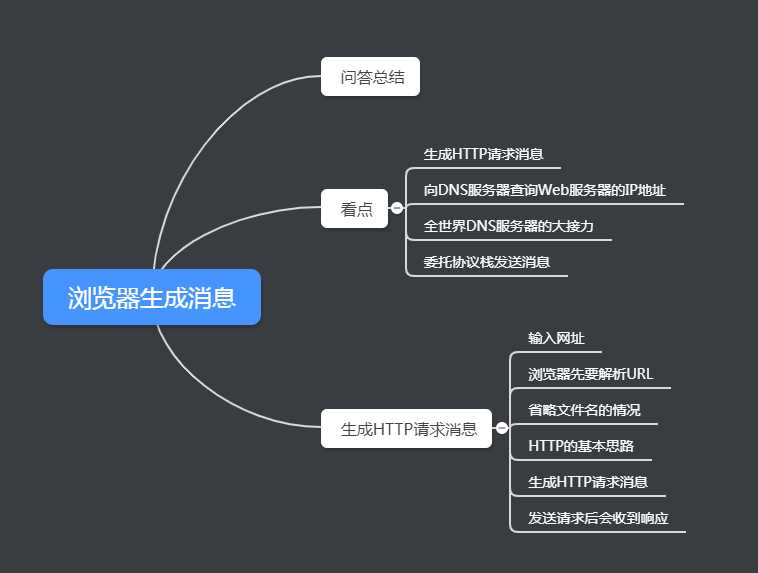 web开发 how networks work first note(1)  浏览器生成消息 问答总结