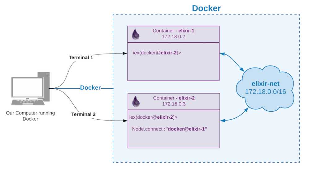 Multiple Elixir Nodes using Docker Containers