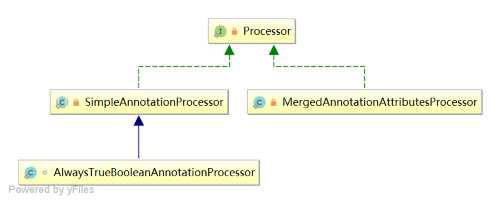 Processor 類圖