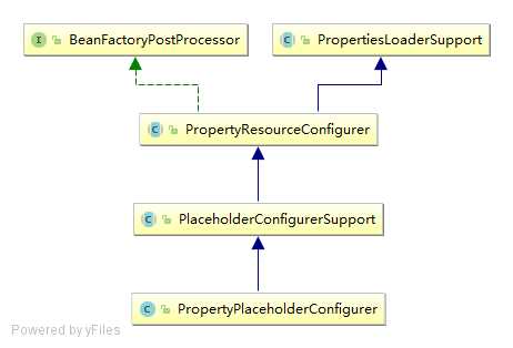 PropertyPlaceholderConfigurer类图