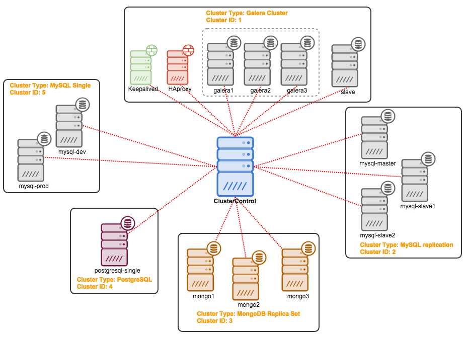 Example multiple cluster deployment