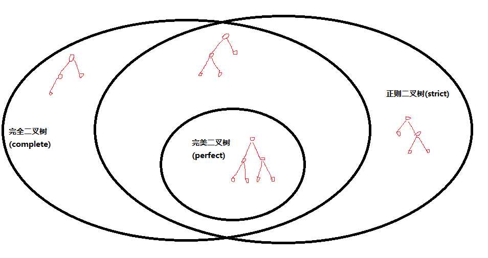 要么为0(叶子); 完美二叉树:若其所有树叶层次相同,称为二叉完全正则