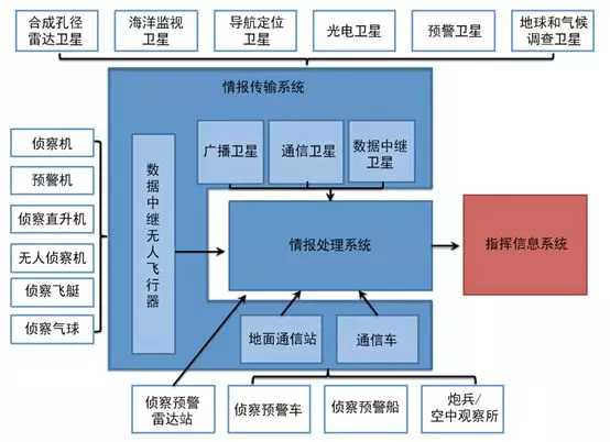 《体系对抗与体系破击战:中国人民解放军如何开展现代战争(指挥体系