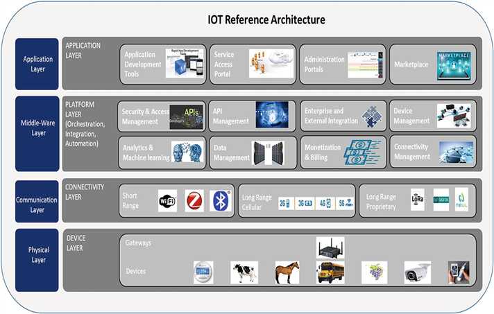 iot arch