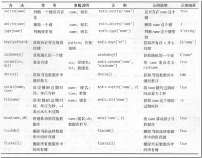 图5-1  Reids键的一些判断和操作方法