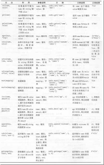 图5-2  Redis用法总结