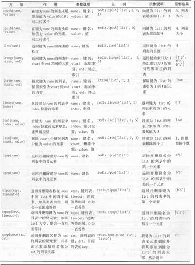 图5-3  Redis列表操作