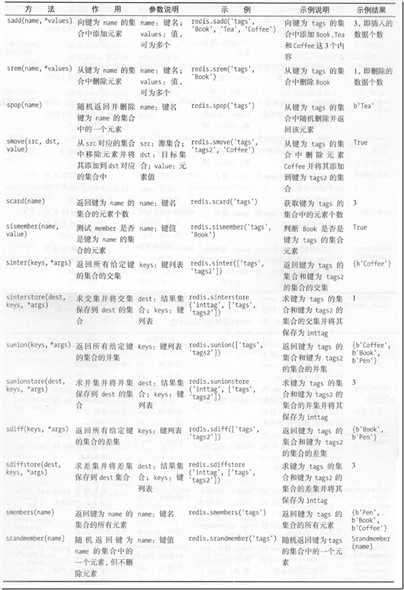 图5-4  Redis集合操作