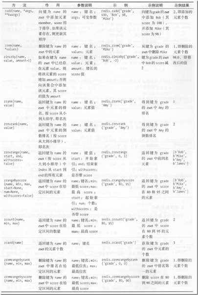 图5-5  Redis有序集合操作