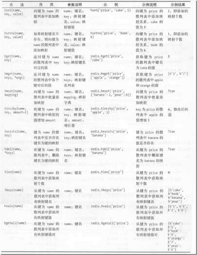 图5-6  Redis散列操作