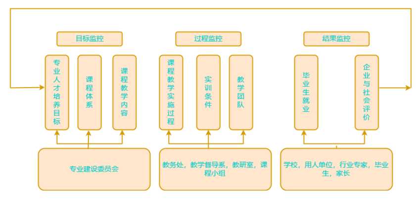 教育教学质量监控流程图