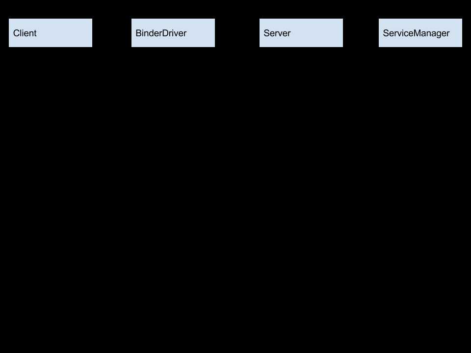 Binder类比TCP请求