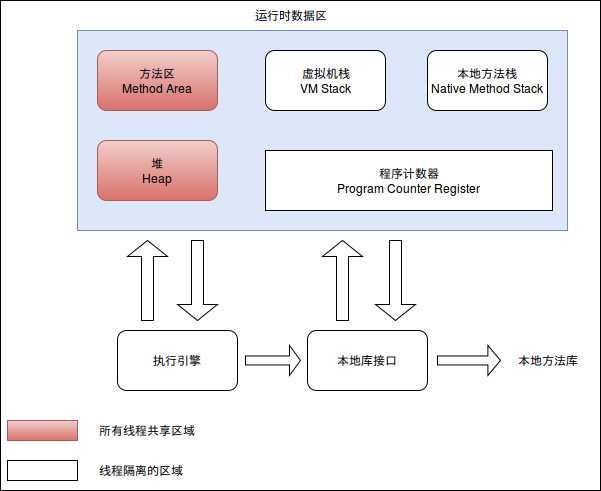 Java 运行时数据区域