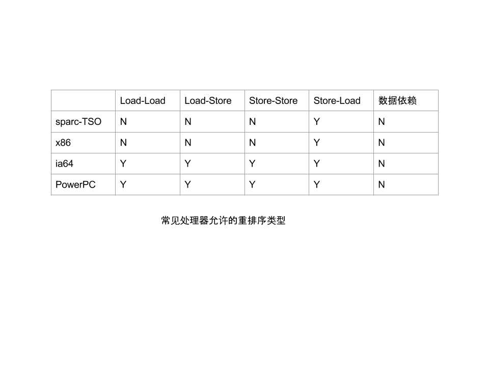 重排序类型