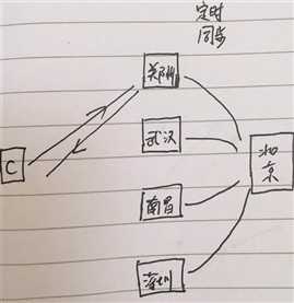 技术分享图片
