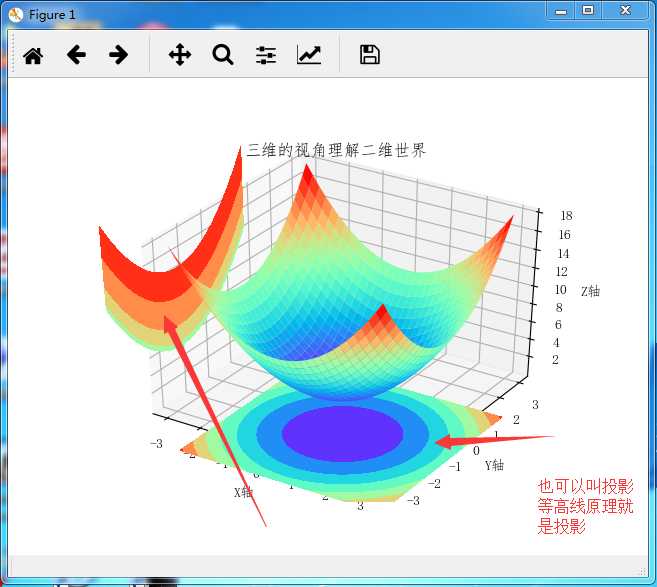 用三维的视角理解二维世界:完美解释meshgrid函数,三维曲面,等高线,看