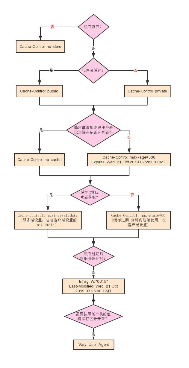 http-cache