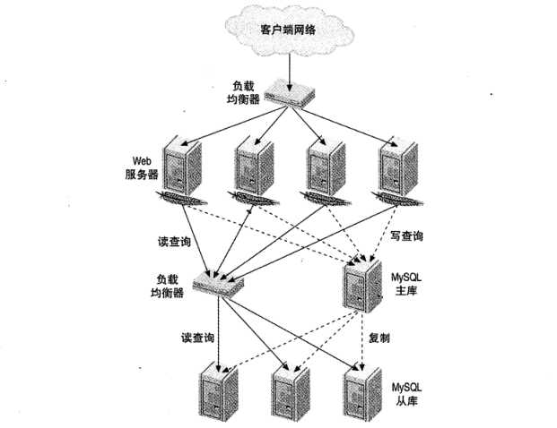 图 1 典型的读密集型网站负载均衡架构