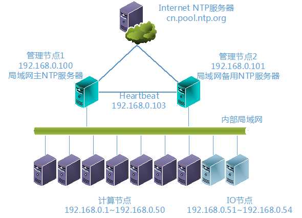 技术分享图片