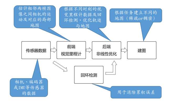 圖1 經典視覺SLAM框架