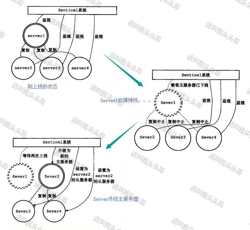 SpringBoot进阶教程(三十)整合Redis之Sentinel哨兵模式