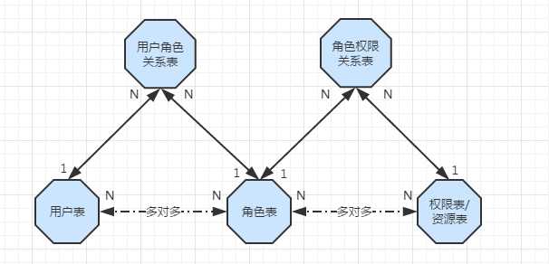 shiro权限模型以及权限分配的两种方式