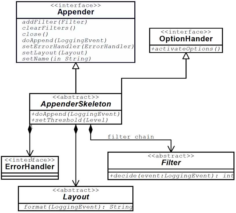 Appender 组件关系